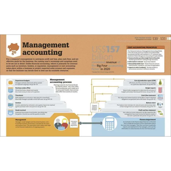 How Business Works. The Facts Visually Explained