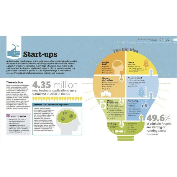 How Business Works. The Facts Visually Explained