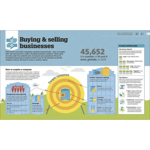 How Business Works. The Facts Visually Explained