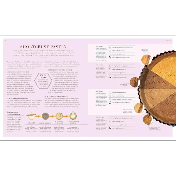 The Science of Baking